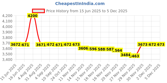 amazon.in cytac Sumtop Taurus Millennium G2 Paddle Holster Fit PT111 PT132 PT138 PT140 PT145 PT745, OWB Tactical Pistol Holsters with Trigger Release Adjustable Cant, Black cytac Price History Graph from 15 Jun 2025 to 5 Dec 2025