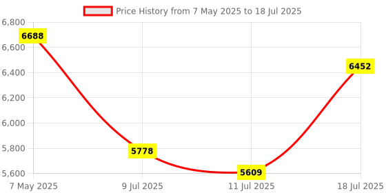 amazon.in Cywest RJ45 Crimper & Network Tool Kit - Cable Repair & Maintenance Kit with Cable Tester & Crimp Wire Stripper - Ethernet Kit for Network & Connection Setup - Wire Crimping Tool Kit Price History Graph from 7 May 2025 to 18 Jul 2025