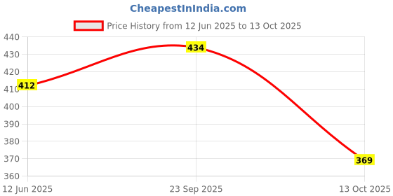 amazon.in CZ 2000 Grit Sandpaper 10 Sheets of Waterproof Latex Silicon Carbide Abrasive Paper for wet and dry sanding of metal and wood sanding Price History Graph from 12 Jun 2025 to 13 Oct 2025