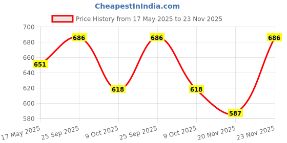 amazon.in color zebra CZ 3000 Grit Sandpaper 10 Sheets of Waterproof Latex Silicon Carbide Abrasive Paper for wet and dry sanding of metal and wood sanding color zebra Price History Graph from 17 May 2025 to 20 Nov 2025