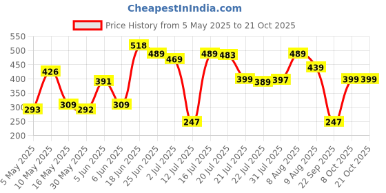 amazon.in estele CZ Entwined Peacock Designer Maang Tikka with Pearls for Girls & Women's estele Price History Graph from 5 May 2025 to 20 Oct 2025