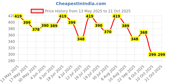 amazon.in estele CZ Entwined Peacock Designer Maang Tikka with Pearls for Girls & Women's estele Price History Graph from 13 May 2025 to 21 Oct 2025