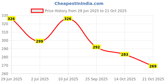 amazon.in estele CZ Entwined Peacock Designer Maang Tikka with Pearls for Girls & Women's estele Price History Graph from 29 Jun 2025 to 20 Oct 2025