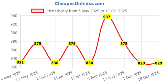 amazon.in CZ-IT Disposable Moisture Absorber, Green, 1800 g, Pack of 6 Price History Graph from 6 May 2025 to 18 Oct 2025