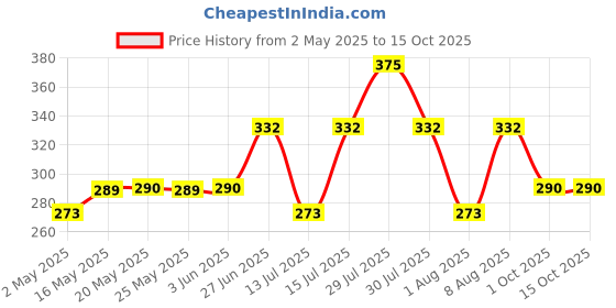 amazon.in CZ-IT Disposable Moisture Absorber Mini-180g Pack of 3 cz-it Price History Graph from 2 May 2025 to 14 Oct 2025