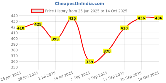 amazon.in cz-it Moisture Absorber PLUS (Pack of 3) cz-it Price History Graph from 25 Jun 2025 to 13 Oct 2025
