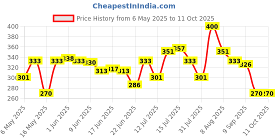 amazon.in cz-it Moisture Absorber Refill - 1200g cz-it Price History Graph from 6 May 2025 to 11 Oct 2025