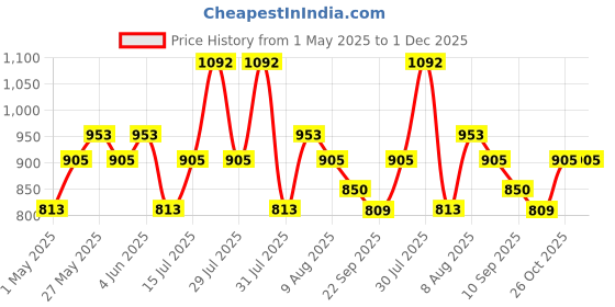 amazon.in CZ-IT Moisture Absorber Refill Economy Pack, White, 3400 g Price History Graph from 1 May 2025 to 1 Dec 2025