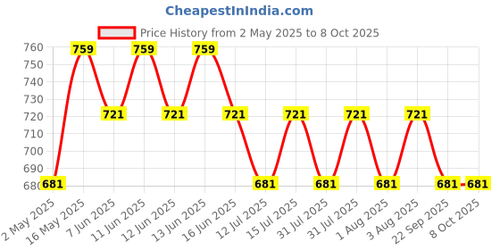 amazon.in CZ-IT Refillable Moisture Absorber (Pack of 3) cz-it Price History Graph from 2 May 2025 to 8 Oct 2025