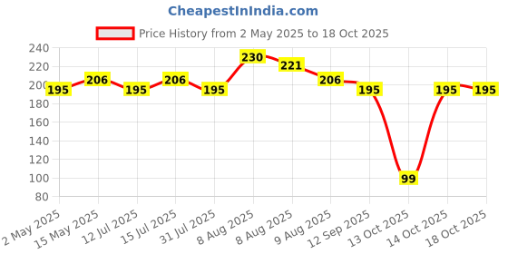amazon.in CZ-IT Shoe Odour Absorber 120g cz-it Price History Graph from 2 May 2025 to 18 Oct 2025
