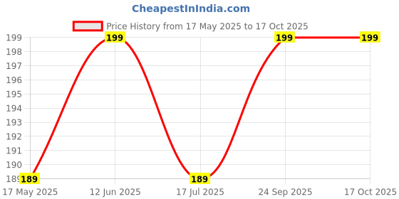 amazon.in CZ Sand paper Grit - 320 (Pack Of 5 Water Proof Abrasive Sheet). For Wet And Dry Sanding of Wood and Metal. Latex Silicon Carbide sanding paper Emery Paper Price History Graph from 17 May 2025 to 16 Oct 2025