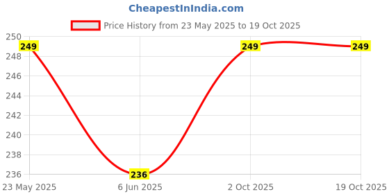 amazon.in CZ SandPaper Red Grit-80 | Pack of 10 Sheets | Dry Abrasive Paper for Wood, Wall, and Metal Price History Graph from 23 May 2025 to 18 Oct 2025
