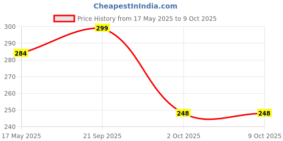 amazon.in CZ Water Proof SAND PAPER Grit Size 2500 .Pack of 05 Sheets of Latex Silicon Carbide Abrasive Paper for wet and dry sanding of metal and wood sanding Price History Graph from 17 May 2025 to 8 Oct 2025