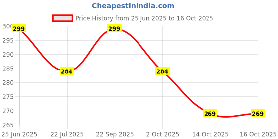 amazon.in CZ WET and DRY SAND PAPER Grit Size 1000 .Pack of 06 Sheets of Latex Silicon Carbide sanding paper Paper Size - 23 cm X 28cm Price History Graph from 25 Jun 2025 to 16 Oct 2025