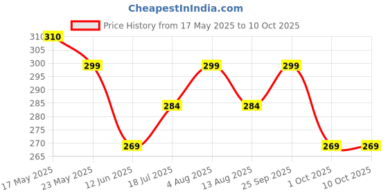amazon.in CZ WET DRY Water Proof SAND PAPER 400/600 / 1000/1500 Grit. 08 Sheets of Latex Silicon Carbide sanding paper (2pcs each Grit) Paper Size - 23 cm X 28cm Price History Graph from 17 May 2025 to 10 Oct 2025