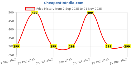 amazon.in Czartech [Auto Align Tempered Glass Screen Protector for iPhone 16 Plus with QuikFix Applicator & Easy Cleaning Kit | 9H Full Cover Screenguard Price History Graph from 7 Sep 2025 to 20 Nov 2025