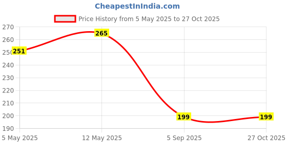 amazon.in Czartech Tempered Glass for Pixel 7A (Transparent) Full Screen Coverage with Easy Installation Kit (Pack of 1) Price History Graph from 5 May 2025 to 27 Oct 2025