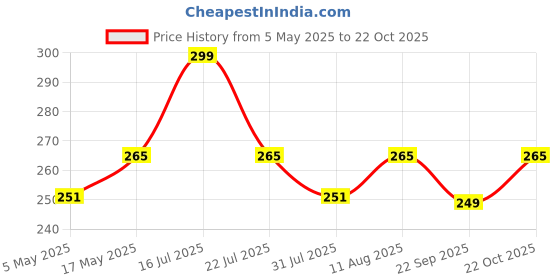 amazon.in Czartech Tempered Glass for Xiaomi Redmi Note 13 5G / Redmi Note 13 Pro 5G Screen Protector Edge to Edge With Easy Cleaning Kit Price History Graph from 5 May 2025 to 22 Oct 2025