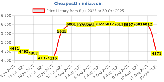 amazon.in CZCRAOR Latch Hook Rug Kit for Adults DIY Crochet Yarn Kits with Color Printed Canvas Black Cat Pattern Rug Making Craft Embroidery Tapestry Set Home Decor Festival Gift 20.5''X14'' Price History Graph from 8 Jul 2025 to 30 Oct 2025