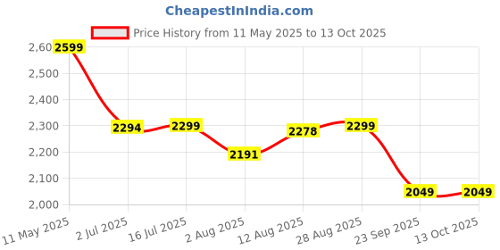 amazon.in Czech Games Edition Codenames Board Game for Adult Price History Graph from 11 May 2025 to 13 Oct 2025