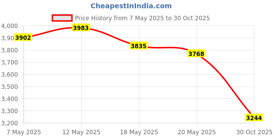 amazon.in Czomoizc 90987-04002 056700-6480 Relay 5 Pin Compatible with Highlander Tacoma ES300 GS300 GS400 GS430 IS300 LS400 LX450 LX470 RX300 SC300 SC400 Price History Graph from 7 May 2025 to 30 Oct 2025