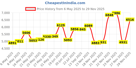 amazon.in czrrzl Toddler Booster Seat for Dining Table,Non-Slip Bottom Booster Seat for Table, Child/Kids/Baby Booster Seat for Dining Table with 2 Adjustable Strap Buckle,Portable Travel Booster Seat for Chair(Grey) czrrzl Price History Graph from 6 May 2025 to 29 Nov 2025
