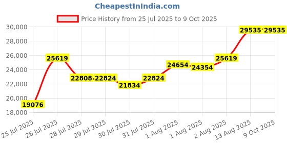 amazon.in CZUR Document Camera Price History Graph from 25 Jul 2025 to 7 Oct 2025