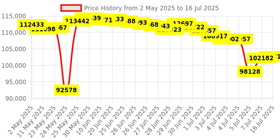 amazon.in CZUR ET18 Pro Professional Document Scanner, 2nd Gen Auto-Flatten & Deskew Tech, 18MP HD Camera, Capture A3, 186 Languages OCR, Convert to PDF/Searchable PDF/Word/Tiff/Excel, Run On Windows & MacOS czur Price History Graph from 2 May 2025 to 16 Jul 2025