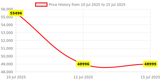 amazon.in CZUR Professional Document Scanner ET18-P, Fast Recognition Scanner, 18MP High Definition, A3 Size Capture, 186 Languages OCR, Patented “Laser-Based Image Flattening” Technology Price History Graph from 10 Jul 2025 to 15 Jul 2025