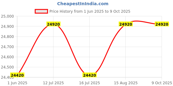 amazon.in CZUR Shine 800 Pro Portable A3 Overhead Scanner czur Price History Graph from 1 Jun 2025 to 9 Oct 2025
