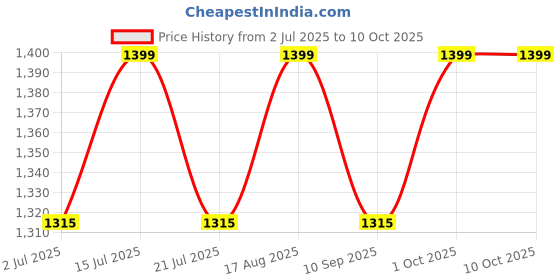 amazon.in CZW Makeup Vanity Mirror with 3x/2x Magnification,Trifold Mirror with 36 Led Lights,Touch Screen, 180 Degree Adjustable Rotation,Dual Power Supply, Countertop Cosmetic Mirror Price History Graph from 2 Jul 2025 to 10 Oct 2025