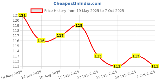 amazon.in D-360 - Strip of 4 Capsules Price History Graph from 19 May 2025 to 7 Oct 2025