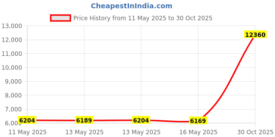 amazon.in D-5 Youth Mighty Ducks Jersey #96 Conway #99 Banks Jersey,Movie Ice Hockey Jersey for Kids Price History Graph from 11 May 2025 to 30 Oct 2025