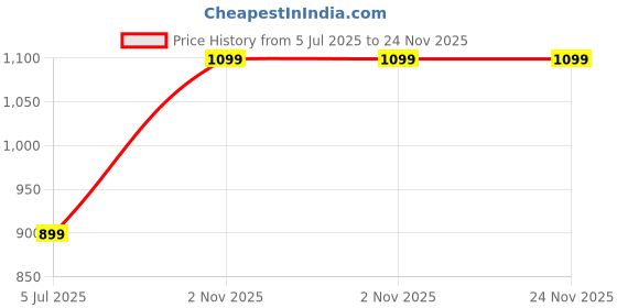 amazon.in d alive D-Alive Glucose Gel - 15G Of Fast Acting Glucose (Lemon) - 9 Sachets x 15g Each d alive Price History Graph from 5 Jul 2025 to 23 Nov 2025