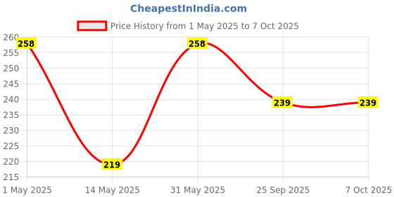 amazon.in D cell battery holder for 3 cell Price History Graph from 1 May 2025 to 7 Oct 2025