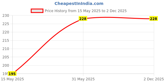 amazon.in D cell battery holder (for - cell) Price History Graph from 15 May 2025 to 2 Dec 2025