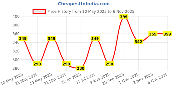 amazon.in fypxd D Club 6 Pairs Bra pad Insert For sports bra or Bikini Tops (Beige, C/D Cup) fypxd Price History Graph from 10 May 2025 to 2 Nov 2025