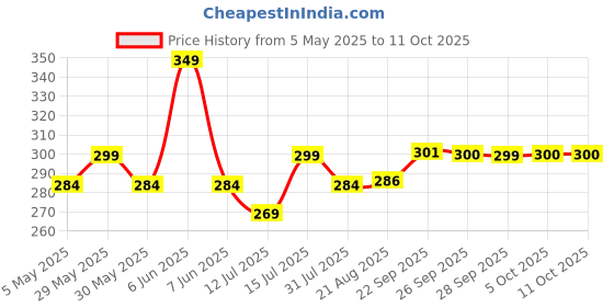 amazon.in D CLUB Aphlos 12 Pack Flexible Bra Extender Strap 2/3/4 Hooks Adjustable Bra Strap aphlos Price History Graph from 5 May 2025 to 10 Oct 2025
