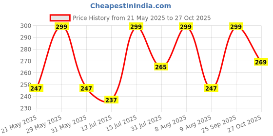amazon.in ursmart D Club Bra Pads Inserts,URSMART Bra Cups Inserts,Removable Breathable Push up Bra Inserts for Sports Bra or Bikini Tops ursmart Price History Graph from 21 May 2025 to 27 Oct 2025