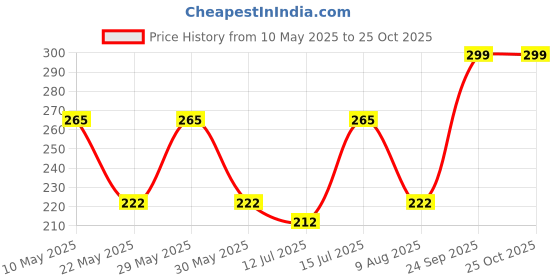 amazon.in fypxd D Club Large 3 Pairs Bra pad Insert Women Removable Cup Inserts for Sport Bra Bikini Bra fypxd Price History Graph from 10 May 2025 to 25 Oct 2025