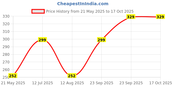 amazon.in goldfarm D Club Nippleless Covers, Pasties, Silicone Reusable Breast Pasties Adhesive Bra (4 Pairs Round 2019 Version) goldfarm Price History Graph from 21 May 2025 to 17 Oct 2025