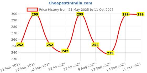 amazon.in D Club TopBine Bra Pads Inserts, 2 Beige L + 2 Black L, A/B/CD topbine Price History Graph from 21 May 2025 to 11 Oct 2025