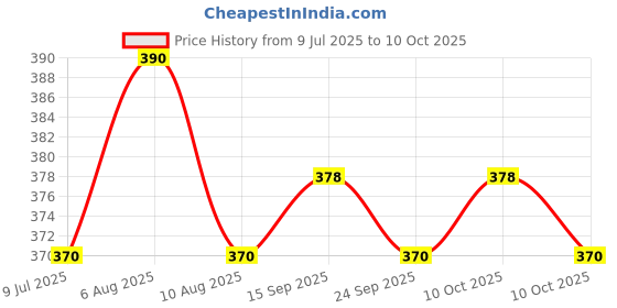 amazon.in D-CO-D Tablets 60 NOs Price History Graph from 9 Jul 2025 to 10 Oct 2025