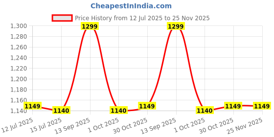 amazon.in D-DIVINE Adjustable Mannequin Head Tripod Stand Salon Hair Hairdressing Training Display Stand Holder Dummy Wig Head Tools Accessories.,Pack of 1 d-divine Price History Graph from 12 Jul 2025 to 24 Nov 2025