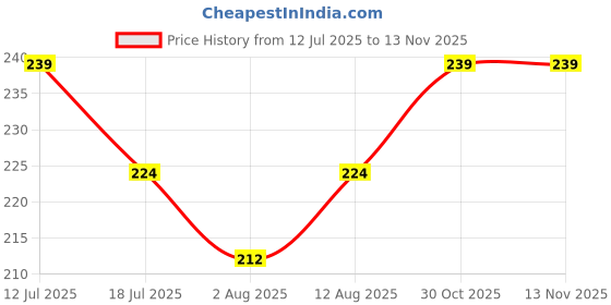 amazon.in D-DIVINE Teasing Brush, Teasing Hair Brush Comb for Back Brushing,Creating Volume,Smoothing,Edge Control, for Women & girls pack of 1 Price History Graph from 12 Jul 2025 to 12 Nov 2025