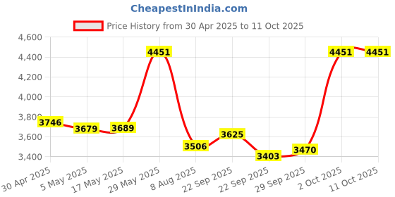 amazon.in D DUOMEIQI PC3-8500 DDR3 1066 16GB Kit (2x8GB) RAM PC3 8500S 1066MHZ 2Rx8 204-pin 1.5v 8GB Memory Upgrade For Laptop Price History Graph from 30 Apr 2025 to 11 Oct 2025