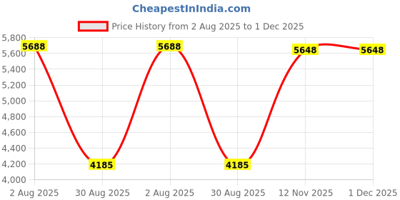 amazon.in d dymoece Dymoece Aluminium Alloy Bicycle Computer Mount for Road Bike Integrated Handlebar,Compatible with Garmin Edge 130 200 500 510 520 810 820 1000 1030 and Flashlight d dymoece Price History Graph from 2 Aug 2025 to 30 Nov 2025