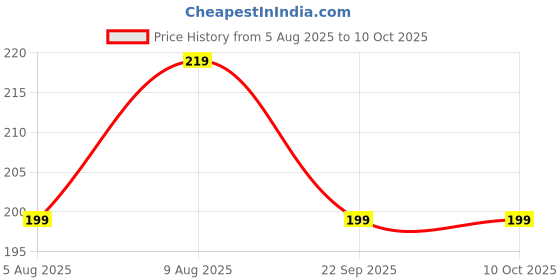 amazon.in D ETERNAL 2X2 Stickerless Magic Speed Cube - High Speed Puzzle Game Toy for Kids & Adults Price History Graph from 5 Aug 2025 to 10 Oct 2025