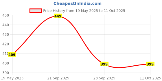 amazon.in D ETERNAL Combo Of 2X2 And Pyraminx Pyramid Triangle High Speed Stickerless Magic Puzzle Cube For 14 Years And Up, Kids and Professionals Price History Graph from 19 May 2025 to 10 Oct 2025