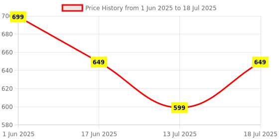 amazon.in D ETERNAL Cube Combo Set of 2x2 3x3 4x4 high Speed stickerless Puzzle Speedcube Price History Graph from 1 Jun 2025 to 13 Jul 2025